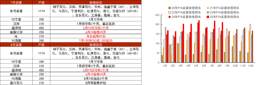 PTA&MEG：波動下降，EG關(guān)注海外檢修