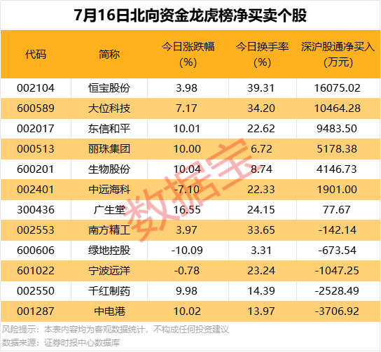 北向資金搶籌股出爐，最高凈買入超1.6億元