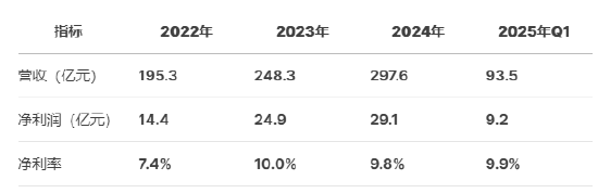 奧克斯空調(diào)港股IPO更新招股書(shū)：年收入300億元資產(chǎn)負(fù)債率超80%，鄭堅(jiān)江控制96.36%投票權(quán)股權(quán)集中待解