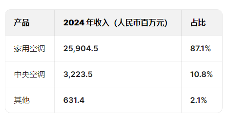 奧克斯空調(diào)港股IPO更新招股書(shū)：年收入300億元資產(chǎn)負(fù)債率超80%，鄭堅(jiān)江控制96.36%投票權(quán)股權(quán)集中待解