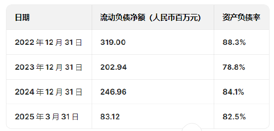 奧克斯空調(diào)港股IPO更新招股書(shū)：年收入300億元資產(chǎn)負(fù)債率超80%，鄭堅(jiān)江控制96.36%投票權(quán)股權(quán)集中待解
