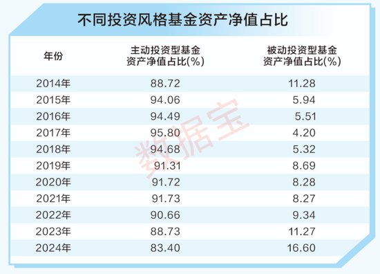 A股十年變遷 | 公募基金十年蝶變：機構(gòu)化進程加速 被動型基金崛起