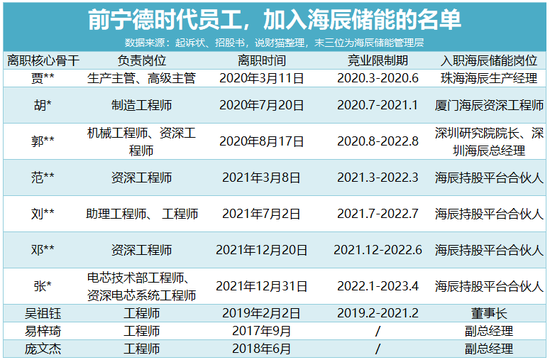 寧王怒了，起訴前員工！海辰儲(chǔ)能攤上大事