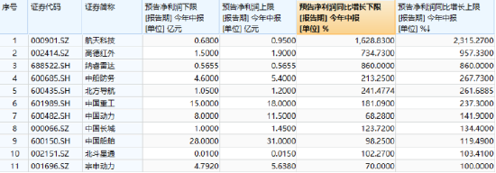 8個(gè)月新高，國(guó)防軍工ETF初露鋒芒！中航沈飛續(xù)刷歷史新高！后續(xù)催化密集，當(dāng)前或仍處于布局窗口期