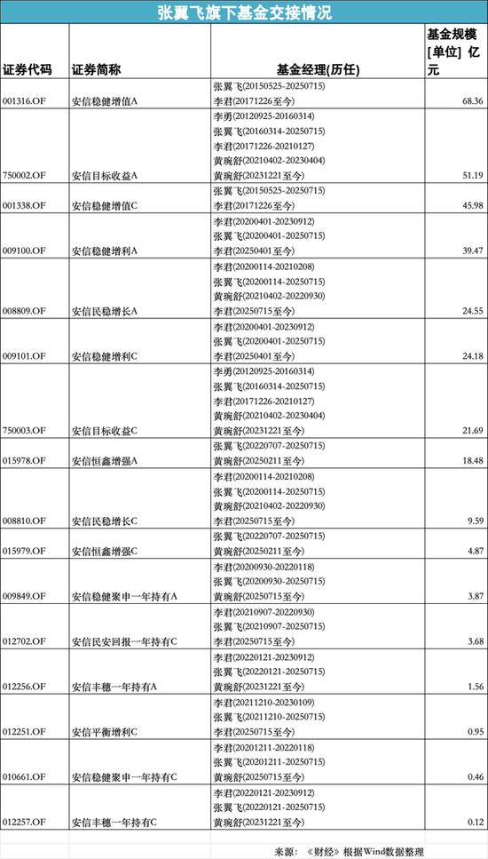 安信基金張翼飛離職，績優(yōu)基金經(jīng)理流動加速