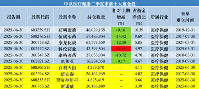 中歐基金葛蘭二季度加倉科倫藥業(yè)、三生制藥，業(yè)績回暖難擋高份額凈贖回