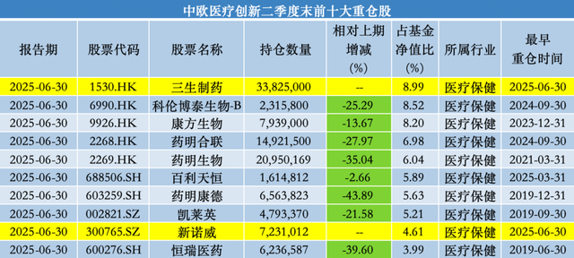 中歐基金葛蘭二季度加倉科倫藥業(yè)、三生制藥，業(yè)績回暖難擋高份額凈贖回