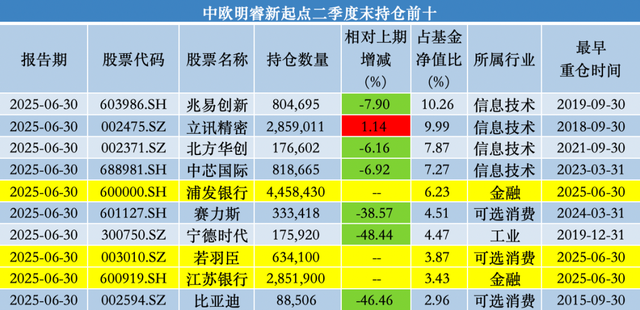 中歐基金葛蘭二季度加倉科倫藥業(yè)、三生制藥，業(yè)績回暖難擋高份額凈贖回