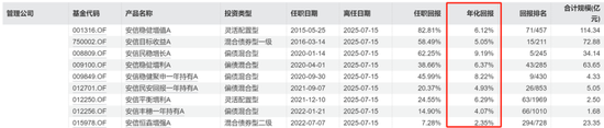 安信基金揮別百億級(jí)老將，核心固收領(lǐng)域還穩(wěn)嗎？