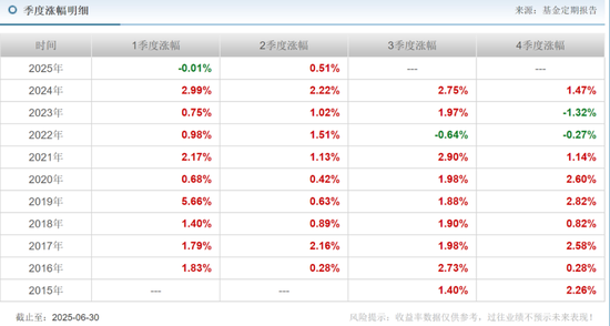 安信基金揮別百億級(jí)老將，核心固收領(lǐng)域還穩(wěn)嗎？