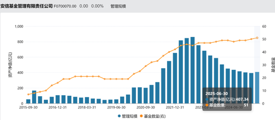 安信基金揮別百億級(jí)老將，核心固收領(lǐng)域還穩(wěn)嗎？