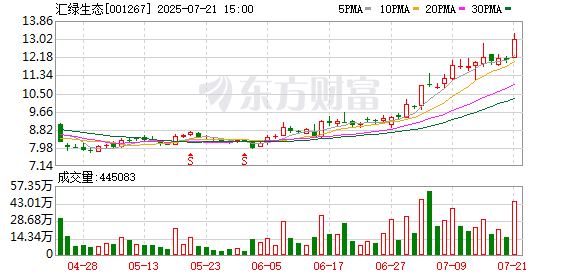 籌劃重大資產(chǎn)重組，匯綠生態(tài)7月22日起停牌