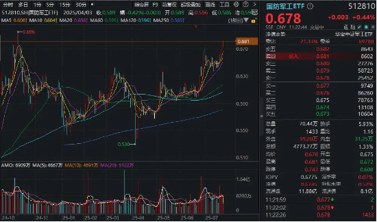 國防軍工ETF繼續(xù)突破，成份股批量新高！長城軍工再封漲停