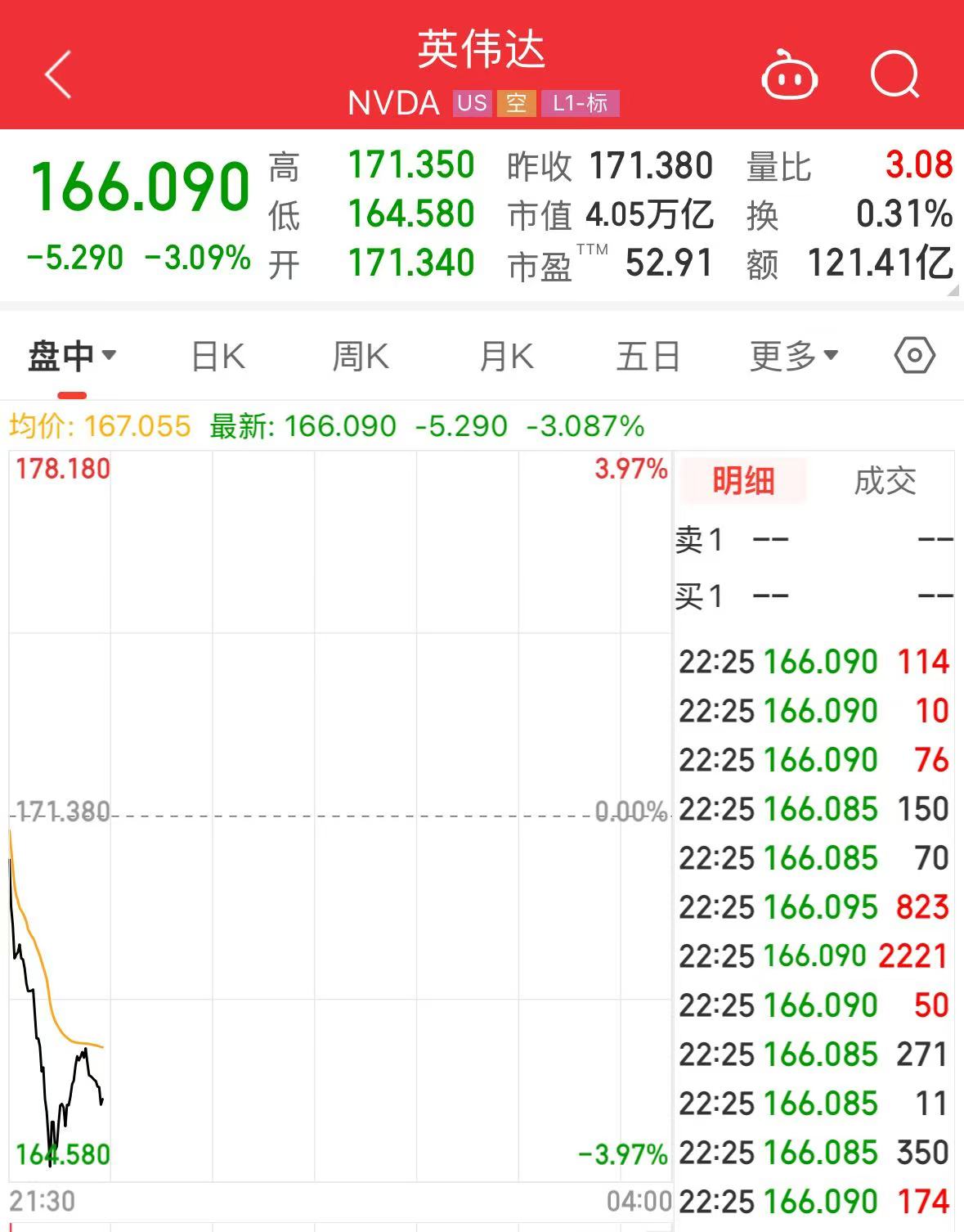 英偉達(dá)大跌！黃仁勛持續(xù)減持，近一個(gè)月套現(xiàn)約2億美元