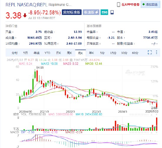 FDA駁回Replimune的皮膚癌療法 其股價暴跌73%