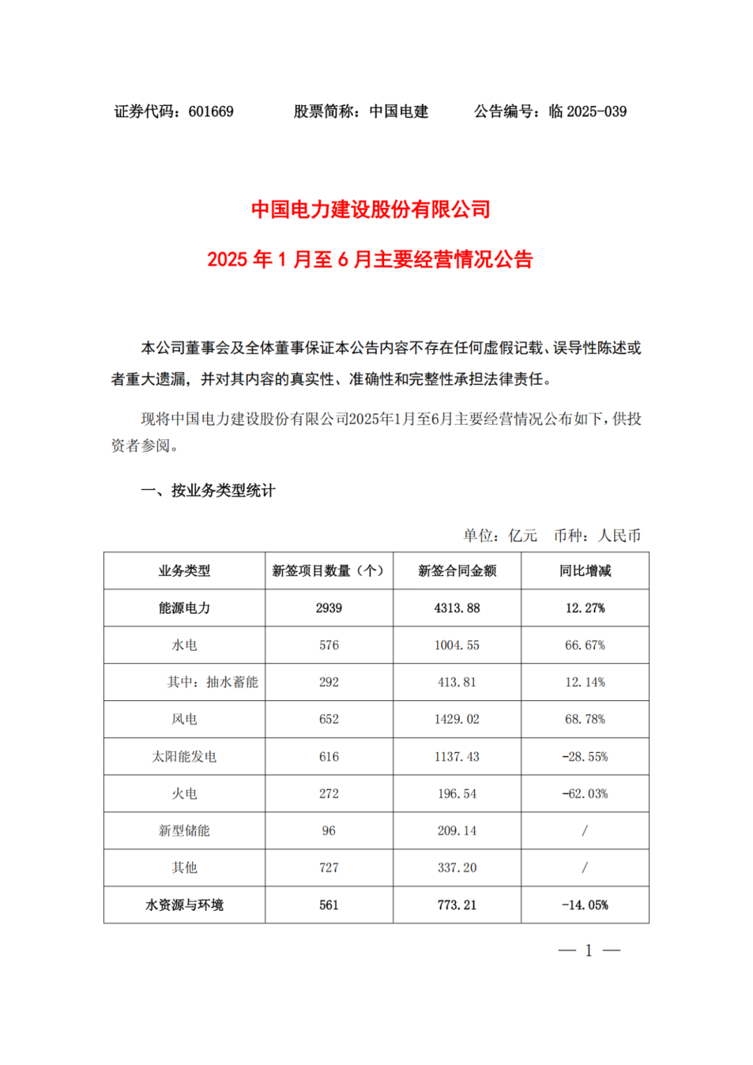 中國電建：新簽6866.99億元