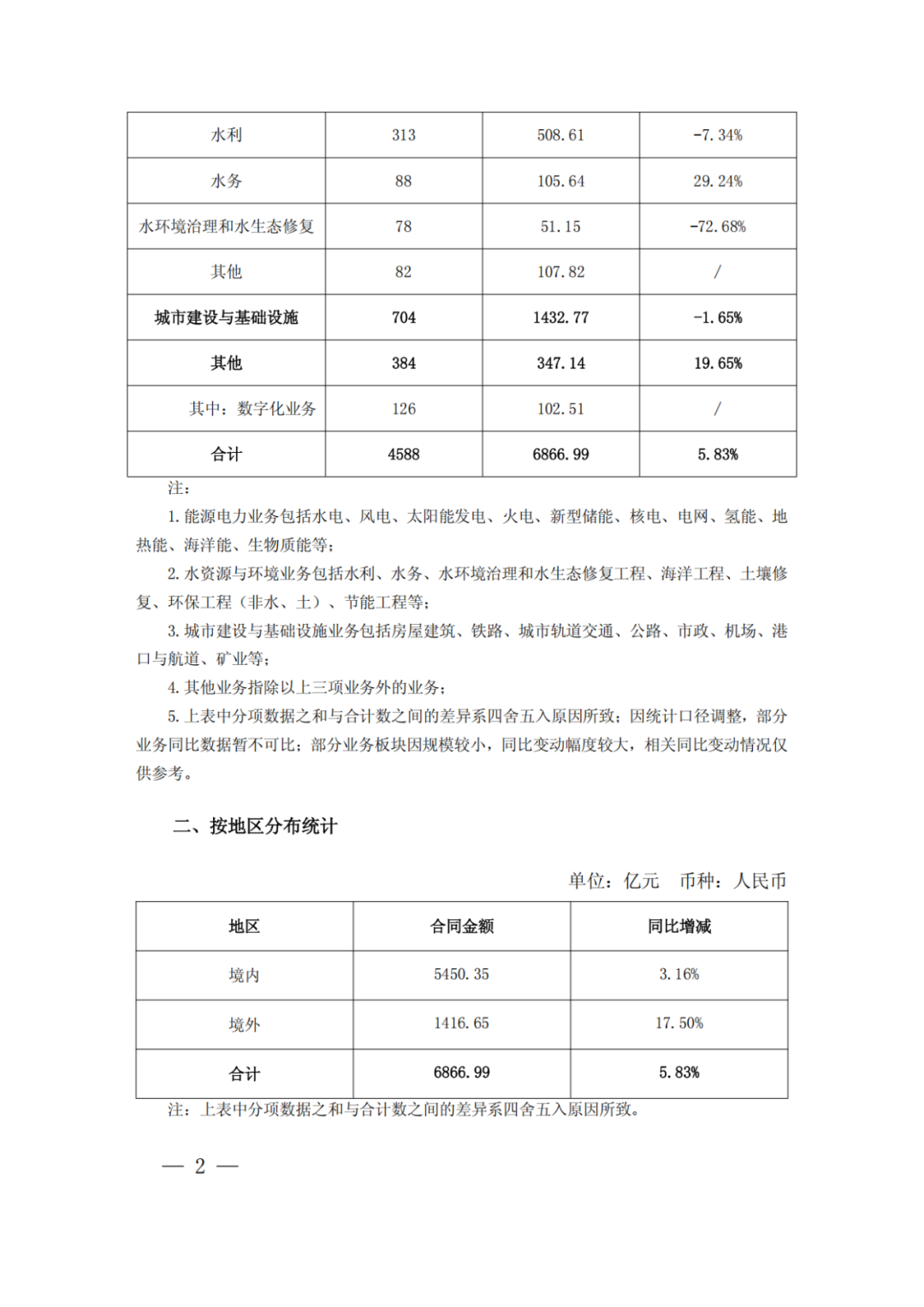 中國電建：新簽6866.99億元