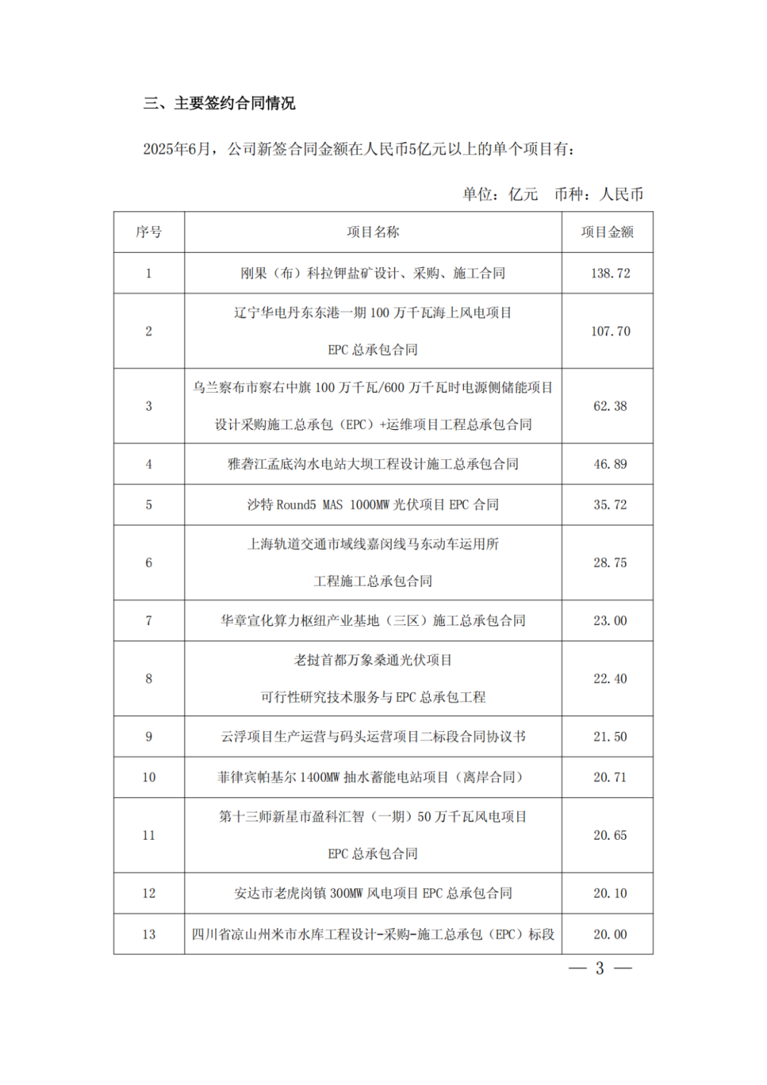 中國電建：新簽6866.99億元