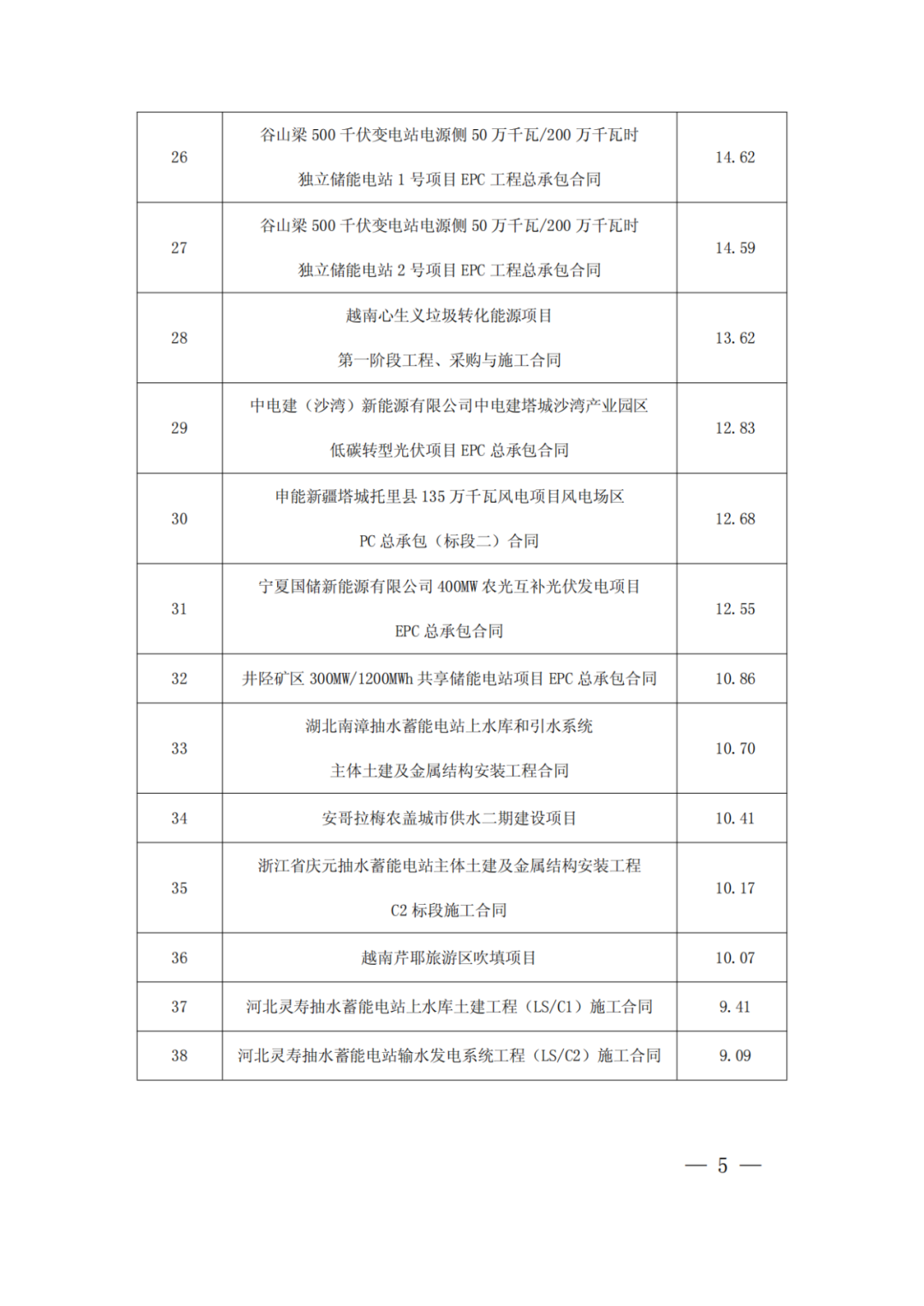 中國電建：新簽6866.99億元