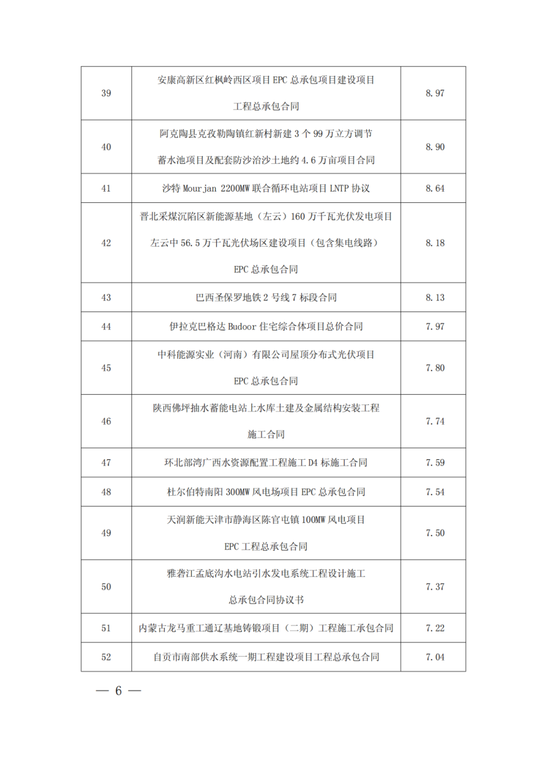 中國電建：新簽6866.99億元