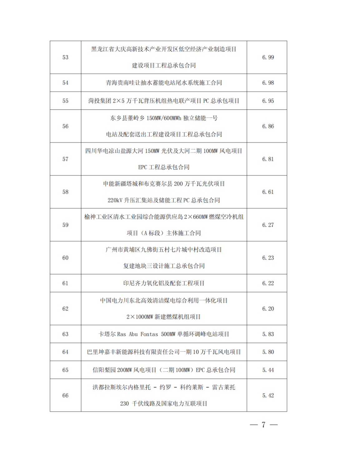 中國電建：新簽6866.99億元