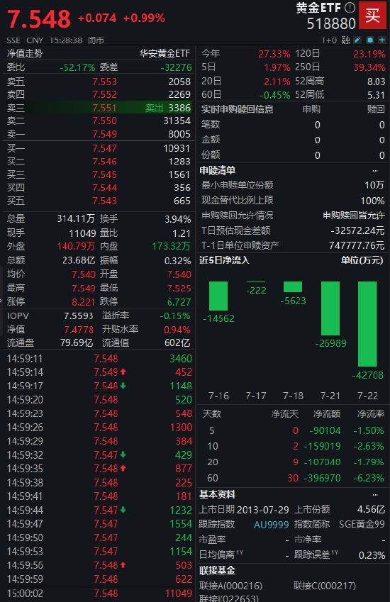 市場(chǎng)分歧加??？黃金ETF（518880）上漲0.99% 成交額23.68億元