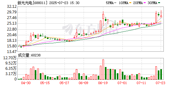 新光光電：股東計(jì)劃減持不超過(guò)3%公司股份