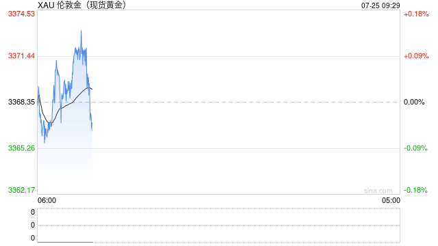 美國(guó)首申失業(yè)金人數(shù)連降六周，美元走強(qiáng)壓制金價(jià)