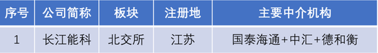 長江能科北交所上會：營收跌9.77%，利潤低于5000萬元