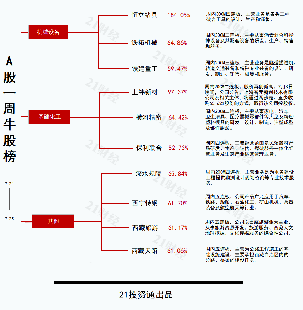 水利建設(shè)或新增機(jī)械需求，恒立鉆具30CM四連板丨透視一周牛熊股