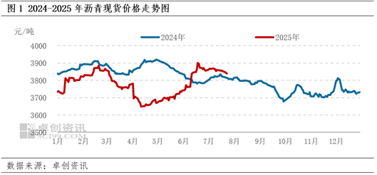 卓創(chuàng)資訊：需求偏弱主導(dǎo)市場情緒 瀝青現(xiàn)貨價格緩慢下行