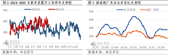 卓創(chuàng)資訊：需求偏弱主導(dǎo)市場情緒 瀝青現(xiàn)貨價格緩慢下行