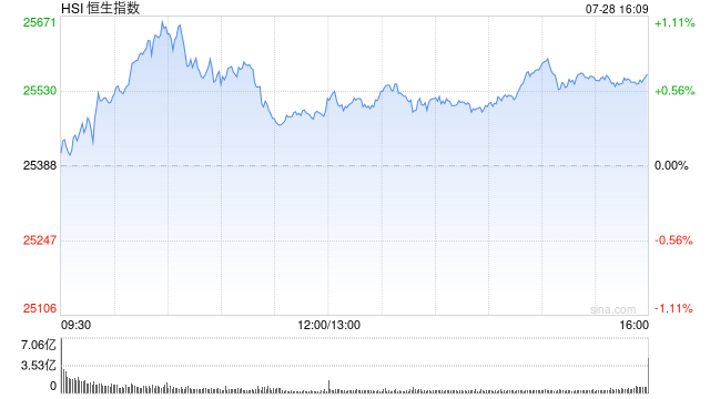 收評(píng)：港股恒指漲0.68% 科指跌0.24% 加密貨幣概念股走強(qiáng) 創(chuàng)新藥概念大漲 老鋪黃金跌超4%