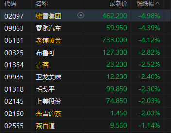 收評(píng)：港股恒指漲0.68% 科指跌0.24% 加密貨幣概念股走強(qiáng) 創(chuàng)新藥概念大漲 老鋪黃金跌超4%