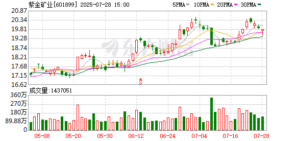 美銀證券：升紫金礦業(yè)目標(biāo)價(jià)至26港元 重申“買入”評(píng)級(jí)