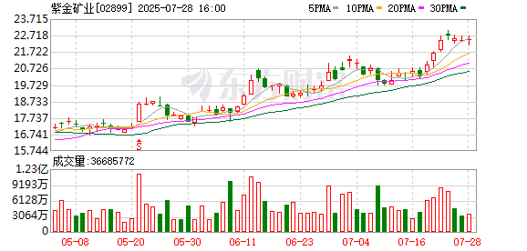 美銀證券：升紫金礦業(yè)目標(biāo)價(jià)至26港元 重申“買入”評(píng)級(jí)