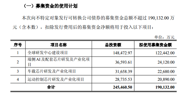 艾為電子：擬發(fā)行不超過19.01億元可轉(zhuǎn)債 用于端側(cè)AI及配套芯片項(xiàng)目