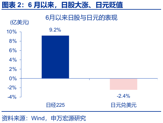 申萬宏源匯率周報(bào)：政治漩渦中的“弱勢”日元？