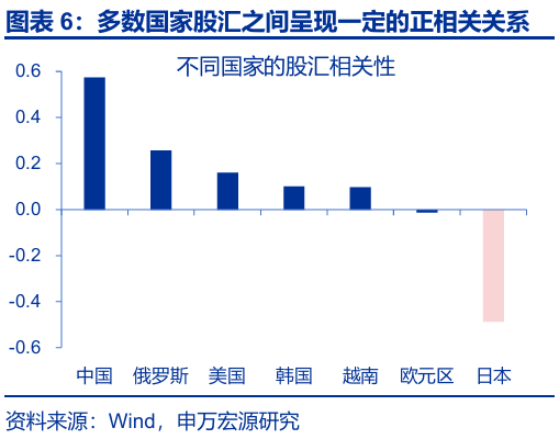 申萬宏源匯率周報(bào)：政治漩渦中的“弱勢”日元？