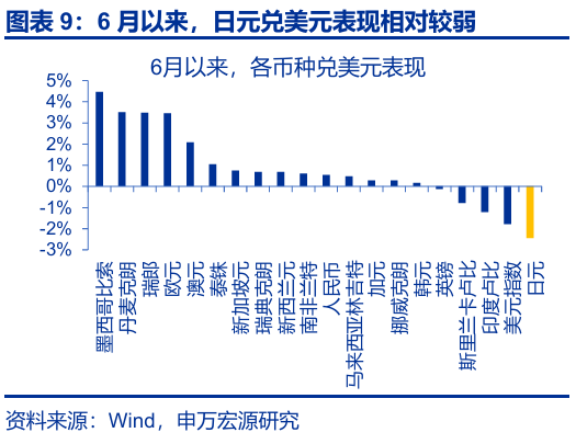 申萬宏源匯率周報(bào)：政治漩渦中的“弱勢”日元？