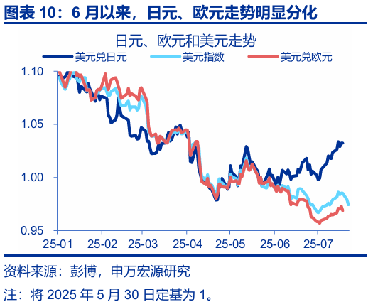 申萬宏源匯率周報(bào)：政治漩渦中的“弱勢”日元？