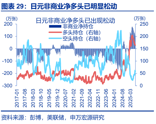 申萬宏源匯率周報(bào)：政治漩渦中的“弱勢”日元？