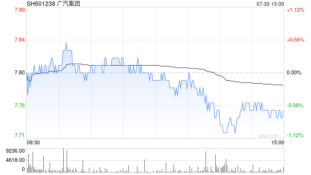 廣汽集團(tuán)世界500強(qiáng)排名滑落71位，董事長(zhǎng)馮興亞反思：我們對(duì)客戶把握不精準(zhǔn)！