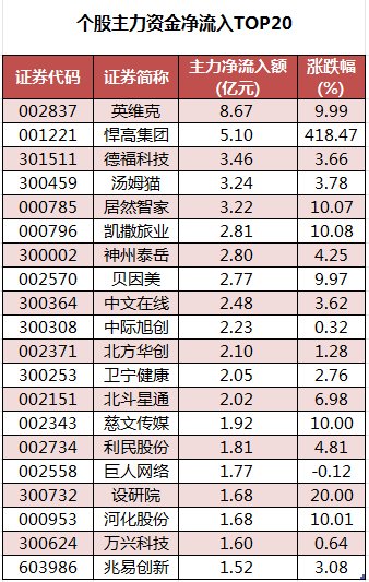 數(shù)據(jù)復(fù)盤丨水產(chǎn)養(yǎng)殖、油氣設(shè)服等概念走強 龍虎榜機構(gòu)搶籌14股