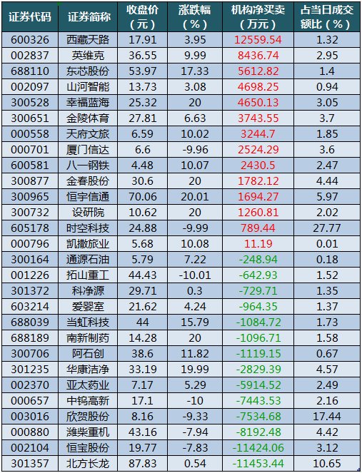 數(shù)據(jù)復(fù)盤丨水產(chǎn)養(yǎng)殖、油氣設(shè)服等概念走強 龍虎榜機構(gòu)搶籌14股