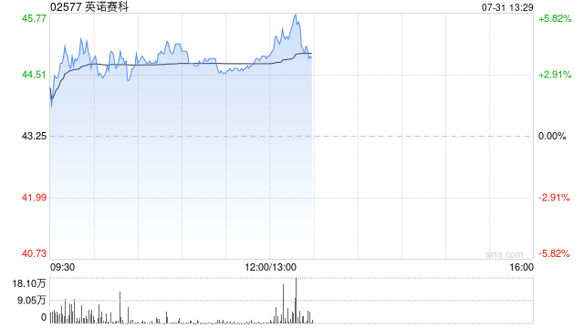 英諾賽科午前漲逾4% 與聯(lián)合電子宣布成立氮化鎵技術聯(lián)合實驗室