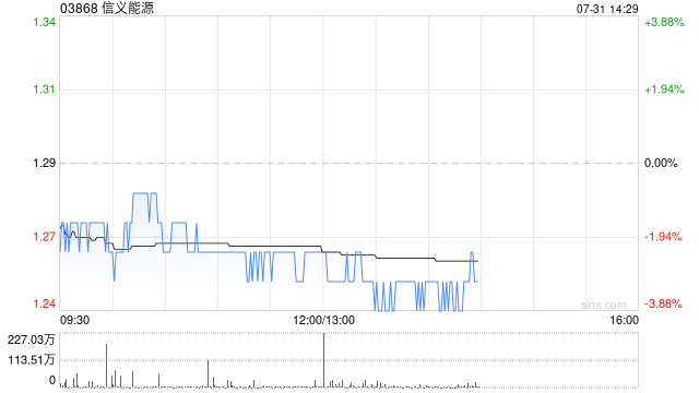 信義能源根據(jù)以股代息計劃發(fā)行7658.21萬股代息股份