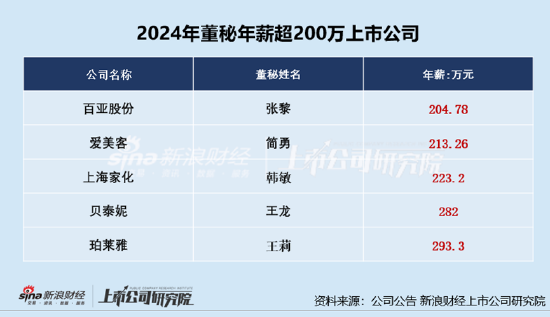 美容護(hù)理CFO薪資PK:愛美客董秘簡(jiǎn)勇年薪213萬元遠(yuǎn)超行業(yè)均值、公司市值連續(xù)兩年下降