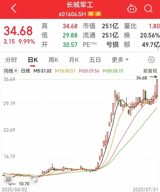 突然大爆發(fā)，601606股價(jià)創(chuàng)新高！這一領(lǐng)域迎利好，主力資金搶籌股出爐