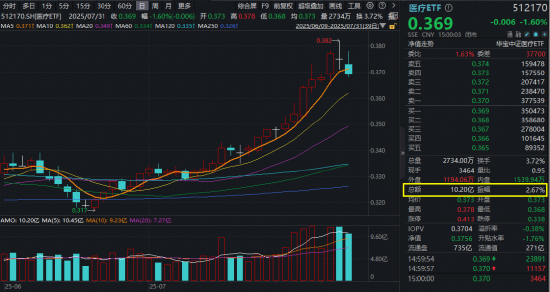 醫(yī)療“七翻身”！A股最大醫(yī)療ETF（512170）7月累漲11.48%跑贏大市！公募提前布局，加配空間仍大